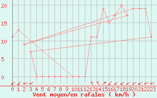 Courbe de la force du vent pour Chlef
