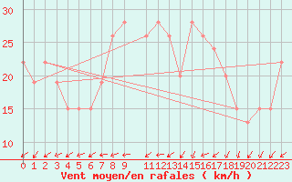 Courbe de la force du vent pour Adrar