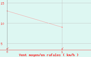 Courbe de la force du vent pour Lake Charles, Lake Charles Regional Airport