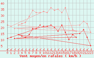 Courbe de la force du vent pour Buresjoen