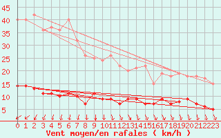 Courbe de la force du vent pour Kroppefjaell-Granan