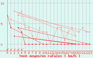 Courbe de la force du vent pour Hallhaaxaasen