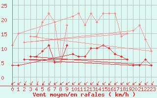 Courbe de la force du vent pour Sunne