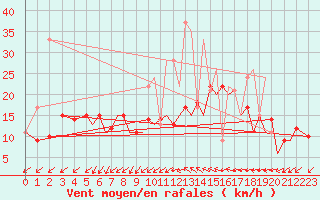 Courbe de la force du vent pour Reus (Esp)