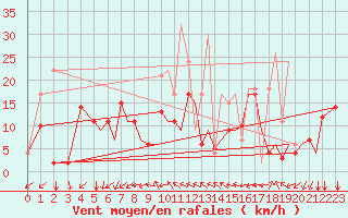 Courbe de la force du vent pour Reus (Esp)