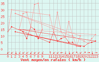 Courbe de la force du vent pour Soria (Esp)