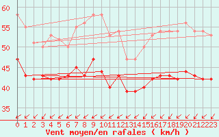 Courbe de la force du vent pour Utklippan