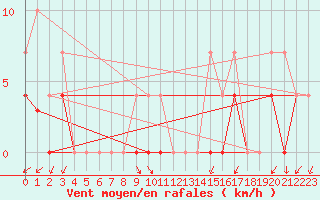 Courbe de la force du vent pour Ratece