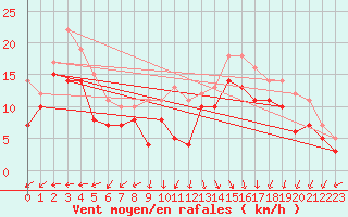 Courbe de la force du vent pour Maseskar