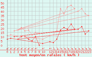 Courbe de la force du vent pour Foellinge