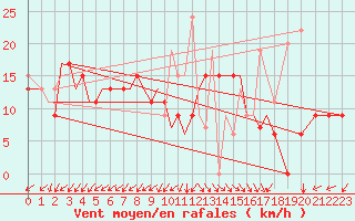 Courbe de la force du vent pour Aktion Airport