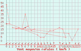 Courbe de la force du vent pour Gafsa