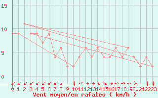 Courbe de la force du vent pour Capri