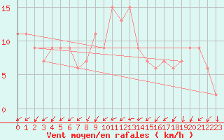 Courbe de la force du vent pour Lerida (Esp)