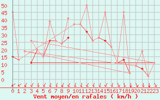 Courbe de la force du vent pour Balikesir