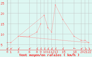 Courbe de la force du vent pour Grazzanise