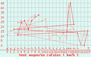 Courbe de la force du vent pour Adrar