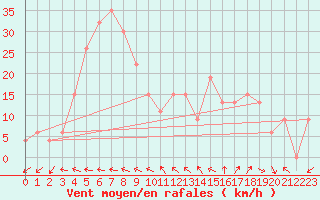 Courbe de la force du vent pour Biskra