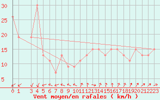 Courbe de la force du vent pour Capo Carbonara