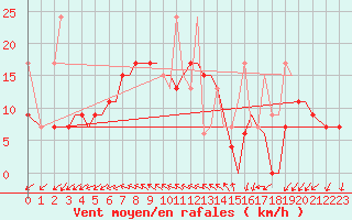 Courbe de la force du vent pour Chrysoupoli Airport