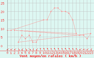 Courbe de la force du vent pour Decimomannu