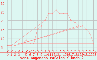 Courbe de la force du vent pour Decimomannu