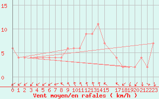 Courbe de la force du vent pour Herstmonceux (UK)