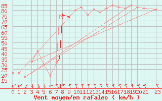 Courbe de la force du vent pour Vestmannaeyjar