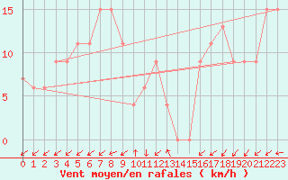 Courbe de la force du vent pour Capri