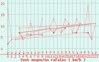 Courbe de la force du vent pour Hatay