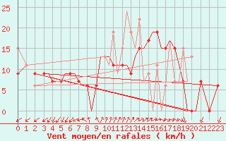 Courbe de la force du vent pour Chrysoupoli Airport