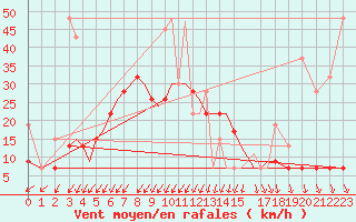 Courbe de la force du vent pour Limnos Airport