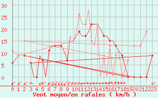 Courbe de la force du vent pour Aktion Airport
