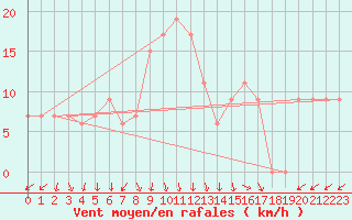 Courbe de la force du vent pour Touggourt