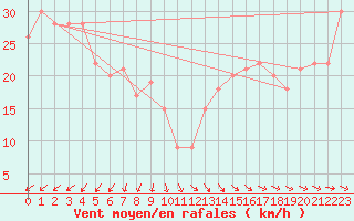 Courbe de la force du vent pour Grimsey