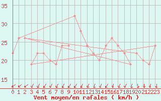 Courbe de la force du vent pour Adrar