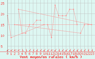 Courbe de la force du vent pour Ouargla