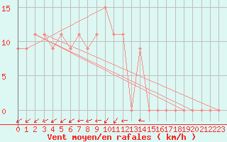 Courbe de la force du vent pour Chlef