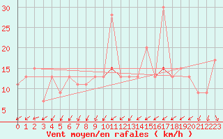 Courbe de la force du vent pour Berens River CS , Man.