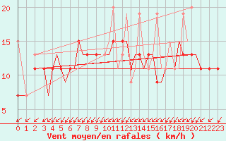 Courbe de la force du vent pour Chrysoupoli Airport