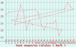 Courbe de la force du vent pour Adrar