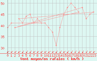 Courbe de la force du vent pour Hornbjargsviti