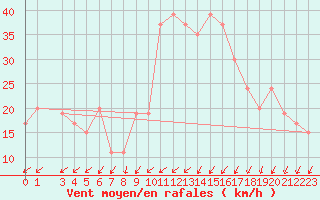 Courbe de la force du vent pour Adrar