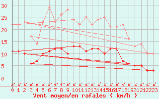 Courbe de la force du vent pour Goteborg