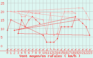 Courbe de la force du vent pour Sattel-Aegeri (Sw)