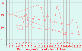 Courbe de la force du vent pour Timimoun