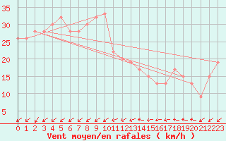 Courbe de la force du vent pour Capo Carbonara