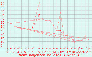 Courbe de la force du vent pour In Salah