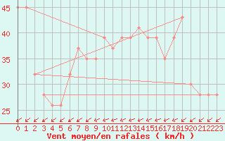 Courbe de la force du vent pour Capo Carbonara