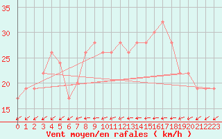 Courbe de la force du vent pour Ghardaia